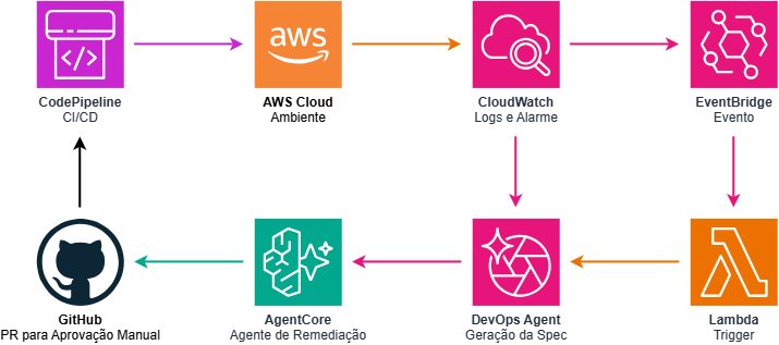 Fluxo de um agente de SRE autônomo na AWS, do CloudWatch ao pull request de correção