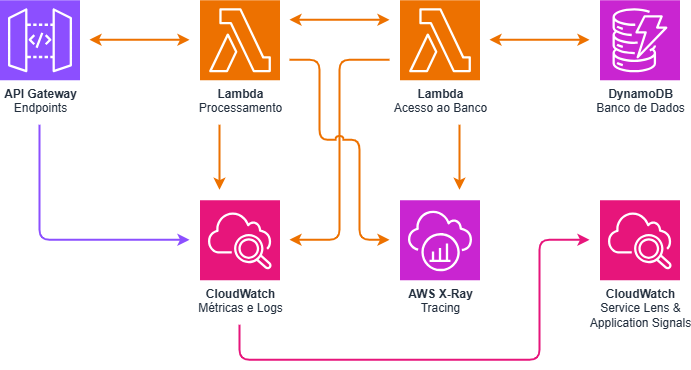 Requisição passando por API Gateway, Lambda e DynamoDB, alimentando CloudWatch e X-Ray, correlacionados no ServiceLens