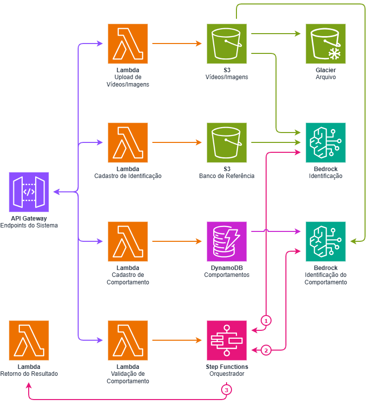 Arquitetura de Monitoramento Inteligente por Câmera na AWS